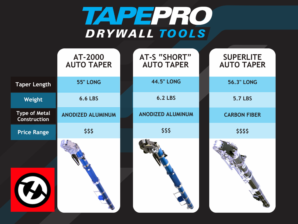 Shop the Largest Selection in the USA of Tapepro Drywall Tools Automatic Tapers & Tools