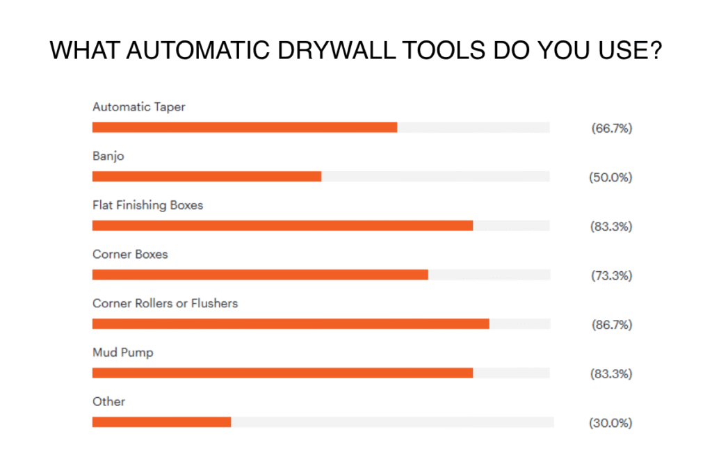 What Automatic Drywall Tools Do You Use? Automatic Taper 66.7%, Banjo 50%, Flat Finishing Boxes 83.3%, Corner Boxes 73.3%, Corner Rollers or Flushers 86.7%, Mud Pump 83.3%, Other 30%.