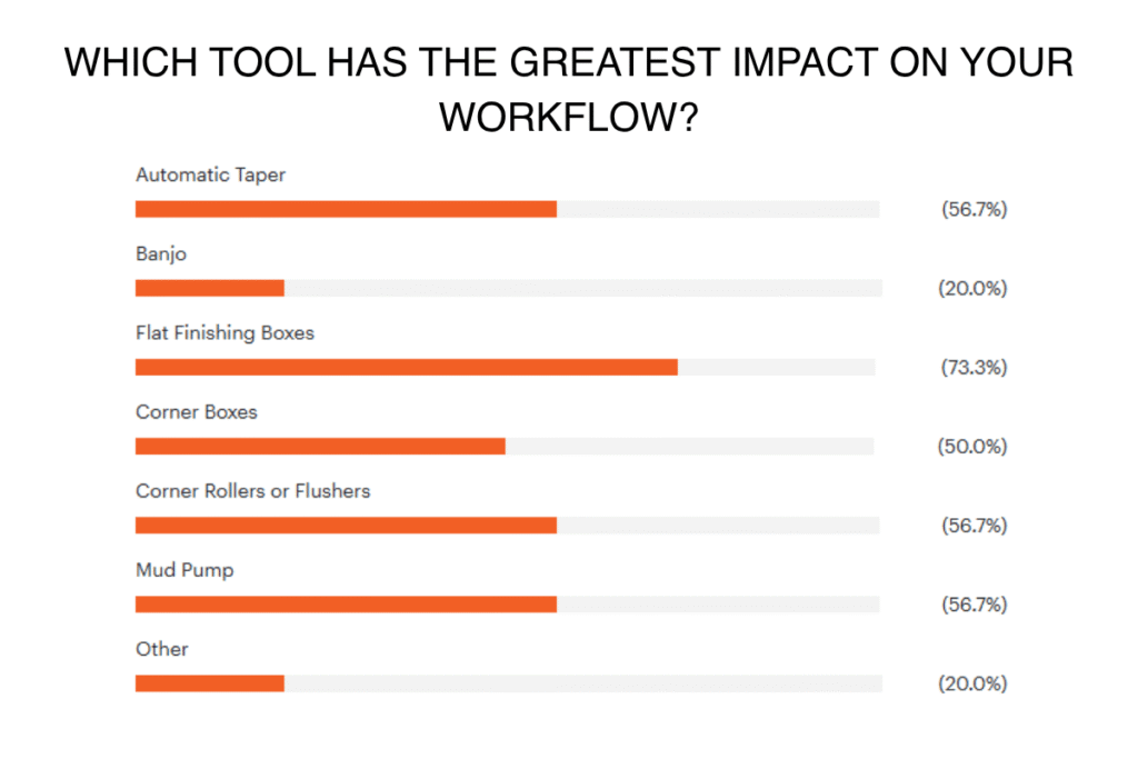 Which Tool Has The Greatest Impact On Your Workflow? Automatic Taper 56.7%, Banjo 20%, Flat Finishing Boxes 73.3%, Corner Boxes 50%, Corner Rollers or Flushers 56.7%, Mud Pump 56.7%, Other 20%.