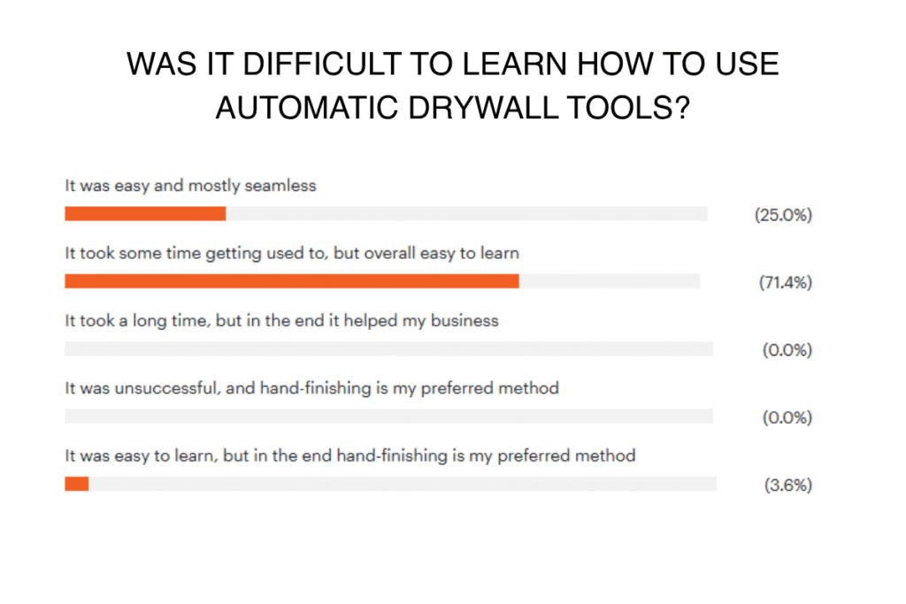 Was It Difficult To Learn How To Use Automatic Drywall Tools? It was easy and mostly seamless 25%, It took some time getting used to, but overall easy to learn 71.4%, It took a long time but it helped my business 0%, It was unsuccessful and hand finishing is my preferred method 0%, It was easy to learn but in the end I choose hand finishing 3.6%